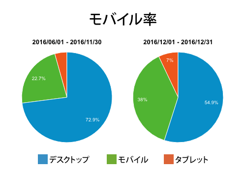 モバイル率（2016年12月）