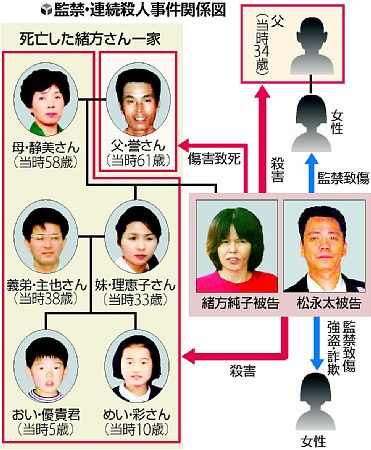 「北九州監禁殺人事件」関係者の相関図